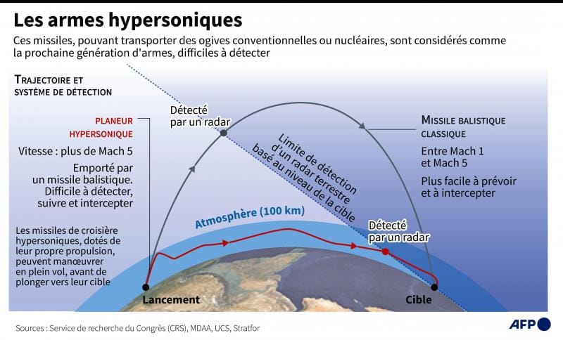 Cette supériorité militaire « hypersonique » de la Russie que les Occidentaux s’obstinent à ne pas voir