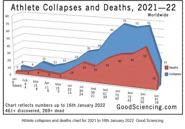 Ces 500 sportifs de haut niveau ont-ils été victimes d’effets secondaires graves voire mortels des vaccins anti-COVID?