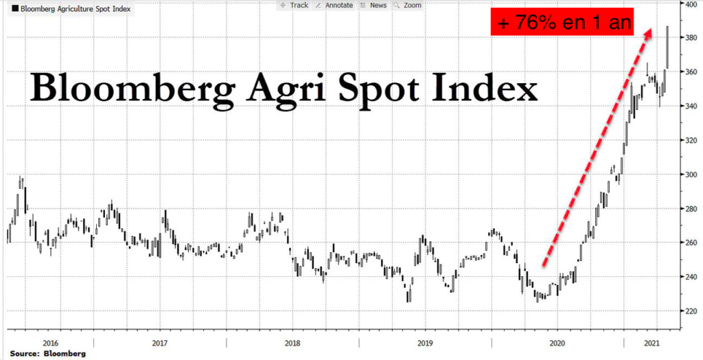 Indice Bloomberg des prix agricoles