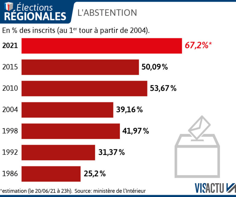 Les cinq raisons de l’abstention aux élections régionales – Le Courrier